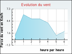 Evolution du vent de la ville Conflandey
