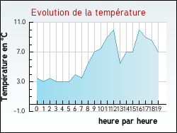 Evolution de la temp�rature de la ville de Conflans-sur-Loing