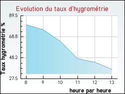 Evolution du taux d'hygrom�trie de la ville Conflans-sur-Seine