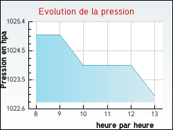Evolution de la pression de la ville Conflans-sur-Seine