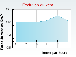 Evolution du vent de la ville Conflans-sur-Seine