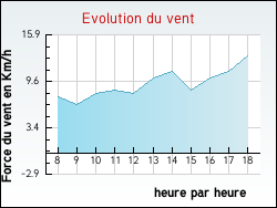 Evolution du vent de la ville Conflans-sur-Seine