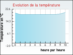 Evolution de la temp�rature de la ville de Confolens