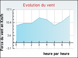 Evolution du vent de la ville Confolens