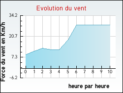 Evolution du vent de la ville Confolens