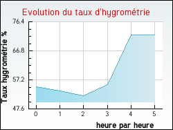 Evolution du taux d'hygromtrie de la ville Confolent-Port-Dieu