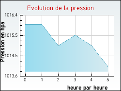 Evolution de la pression de la ville Confolent-Port-Dieu