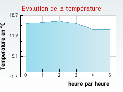 Evolution de la temprature de la ville de Confolent-Port-Dieu