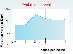 Evolution du vent de la ville Confolent-Port-Dieu