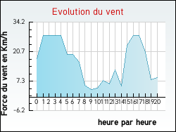 Evolution du vent de la ville Confolent-Port-Dieu