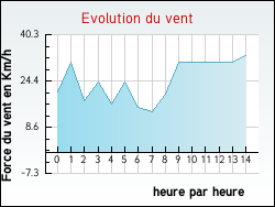Evolution du vent de la ville Confolent-Port-Dieu