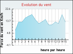 Evolution du vent de la ville Congerville
