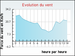 Evolution du vent de la ville Conilhac-Corbi�res