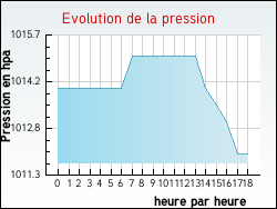 Evolution de la pression de la ville Connantray-Vaurefroy