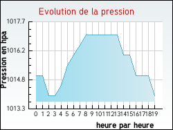 Evolution de la pression de la ville Conne-de-Labarde