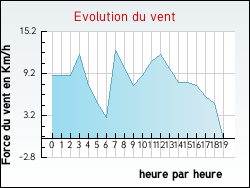 Evolution du vent de la ville Conne-de-Labarde