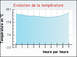 Evolution de la temprature de la ville de Contamine-sur-Arve