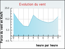 Evolution du vent de la ville Conteville