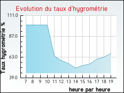 Evolution du taux d'hygromtrie de la ville Contigny
