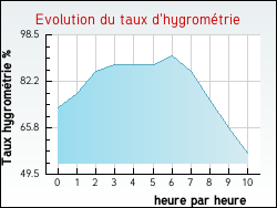 Evolution du taux d'hygrométrie de la ville Continvoir