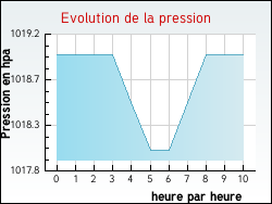 Evolution de la pression de la ville Continvoir