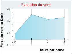 Evolution du vent de la ville Contres