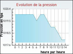 Evolution de la pression de la ville Contrevoz