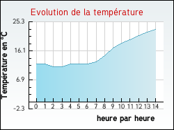 Evolution de la température de la ville de Contrevoz