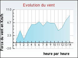 Evolution du vent de la ville Contrevoz