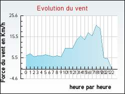 Evolution du vent de la ville Contrex�ville