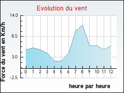 Evolution du vent de la ville Contrex�ville