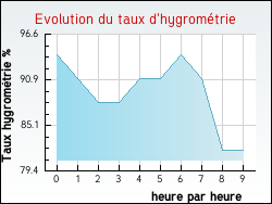 Evolution du taux d'hygrom�trie de la ville Contrisson
