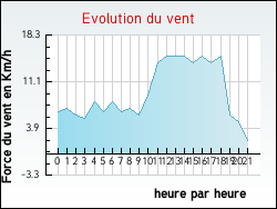 Evolution du vent de la ville Contrisson