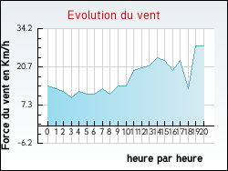 Evolution du vent de la ville Coole