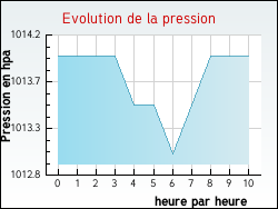 Evolution de la pression de la ville Corancy