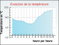 Evolution de la temp�rature de la ville de Corbeilles