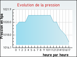 Evolution de la pression de la ville Corbelin