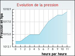 Evolution de la pression de la ville Corcondray