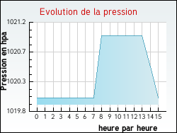 Evolution de la pression de la ville Cordes-Sur-Ciel
