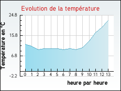 Evolution de la temprature de la ville de Cordes-Sur-Ciel