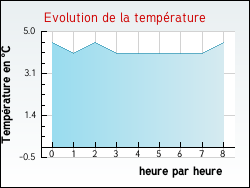 Evolution de la temp�rature de la ville de Cordes-Sur-Ciel