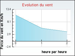 Evolution du vent de la ville Cordes-Sur-Ciel