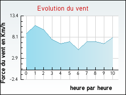 Evolution du vent de la ville Cordes-Sur-Ciel