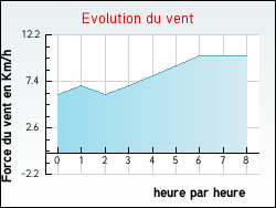 Evolution du vent de la ville Cordes-Sur-Ciel