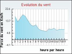 Evolution du vent de la ville Cordes-Sur-Ciel