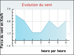 Evolution du vent de la ville Cordes-Sur-Ciel