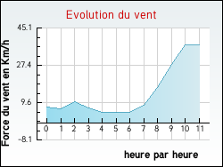Evolution du vent de la ville Cordes-Tolosannes
