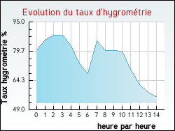 Evolution du taux d'hygrométrie de la ville Corent