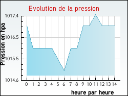 Evolution de la pression de la ville Corent