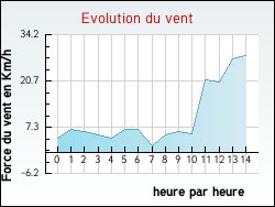 Evolution du vent de la ville Corent
